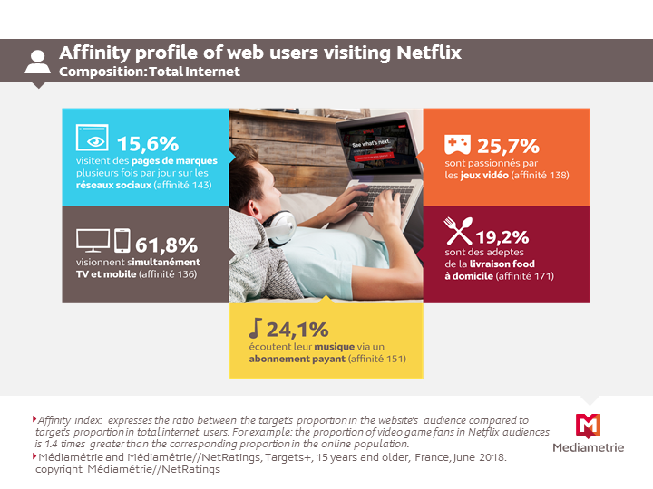 Online Video Who Are Netflix S Audiences Mediametrie