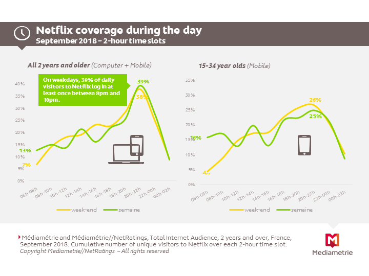 Online Video Who Are Netflix S Audiences Mediametrie