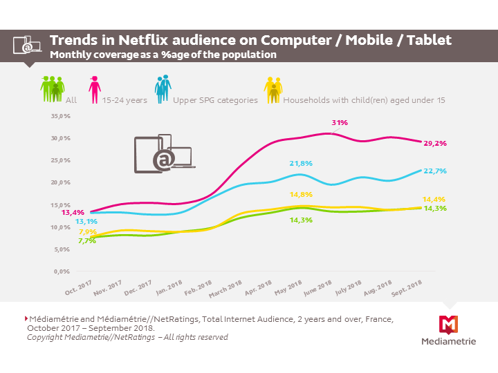 Online Video Who Are Netflix S Audiences Mediametrie