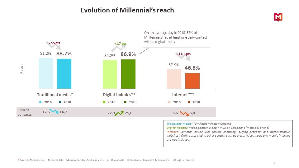 Evolution of Millennial's reach