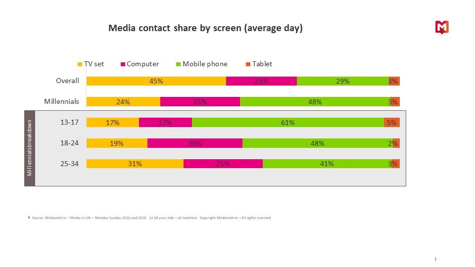 Media contact share by screen