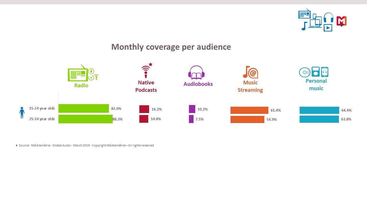 Monthly coverage audience