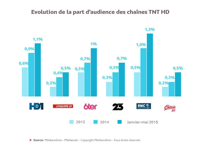 Médiamétrie Les chaînes TNT quelles évolutions pour quelles audiences à la télévision Médiamétrie Les chaînes TNT quelles évolutions pour quelles audiences à la télévision