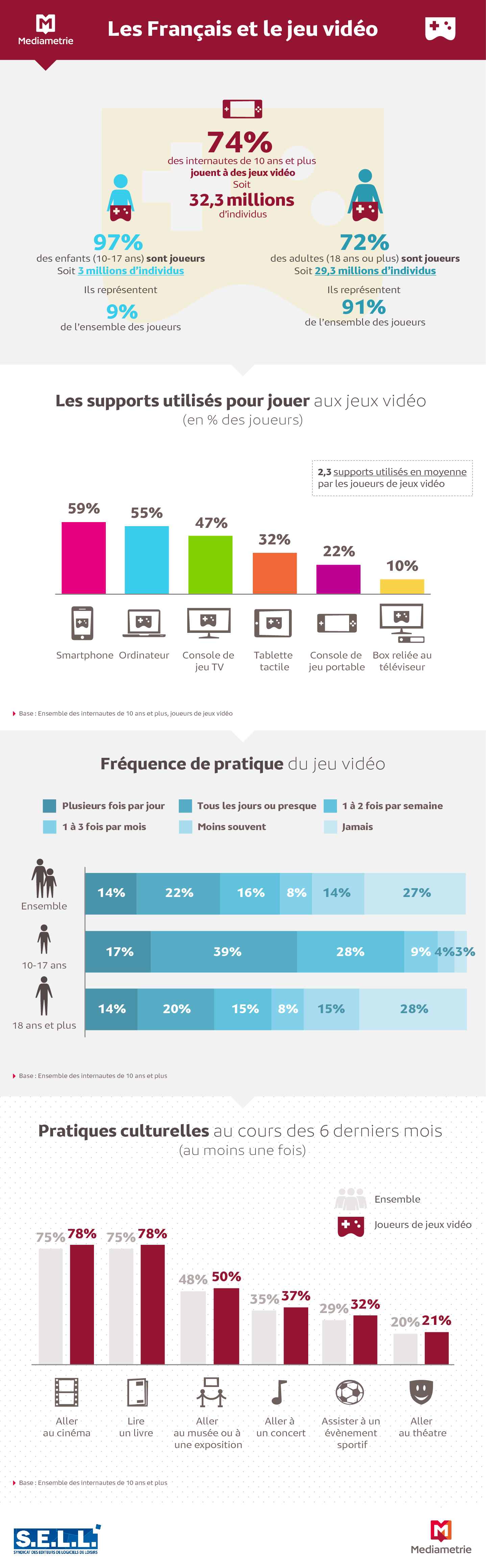 infographie jeux vidéo Français