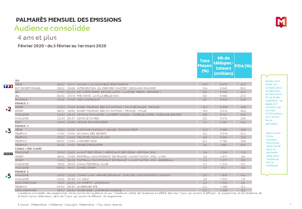 Slide 1 - Palmarès Février 2020