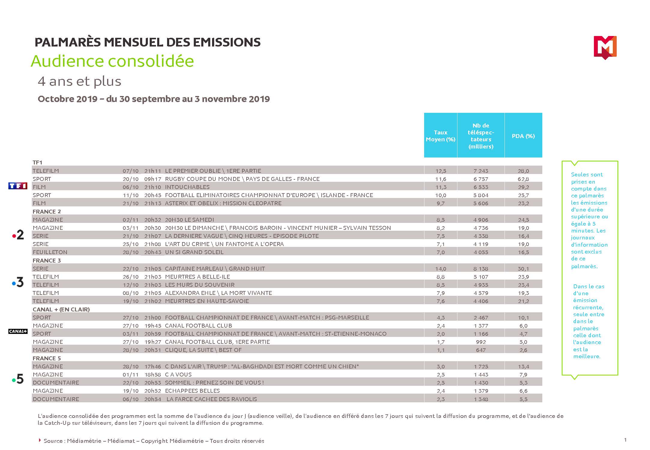 Palmarès des émissions octobre 2019