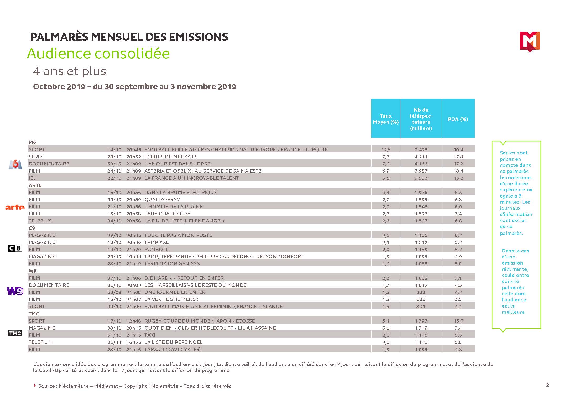 Palmarès des émissions octobre 2019