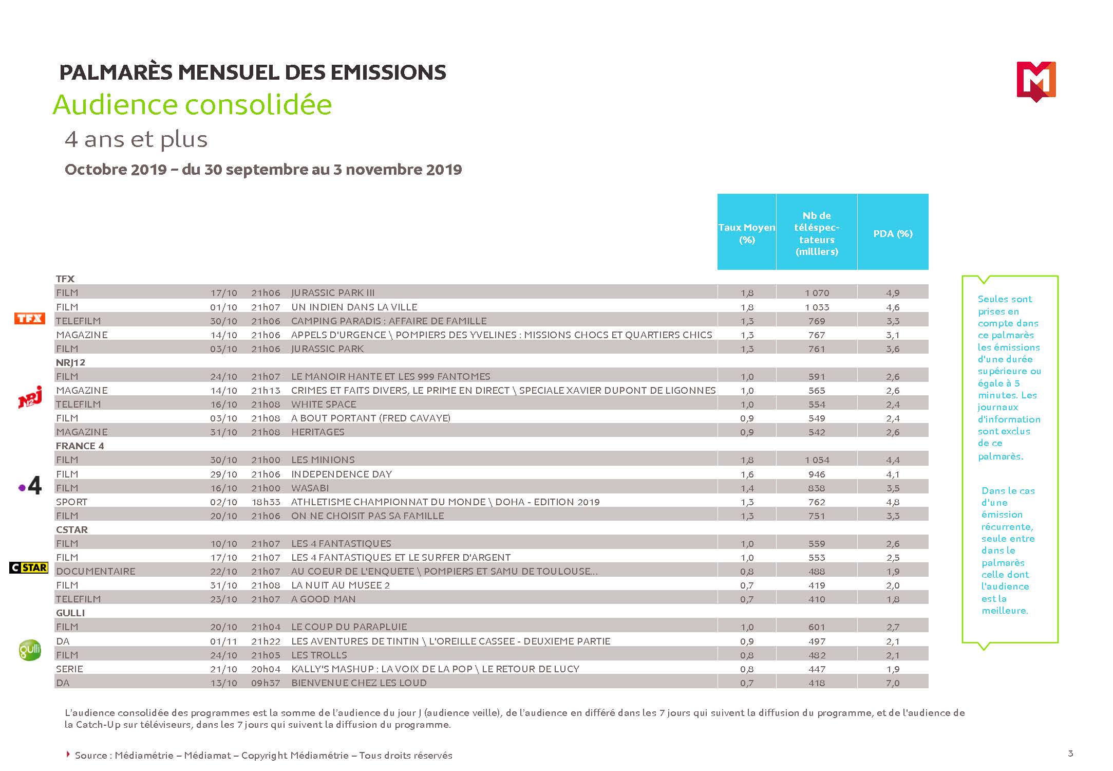 Palmarès des émissions octobre 2019