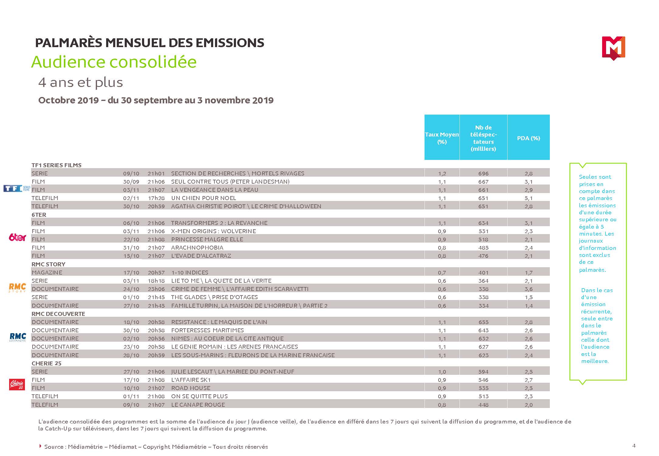 Palmarès des émissions octobre 2019