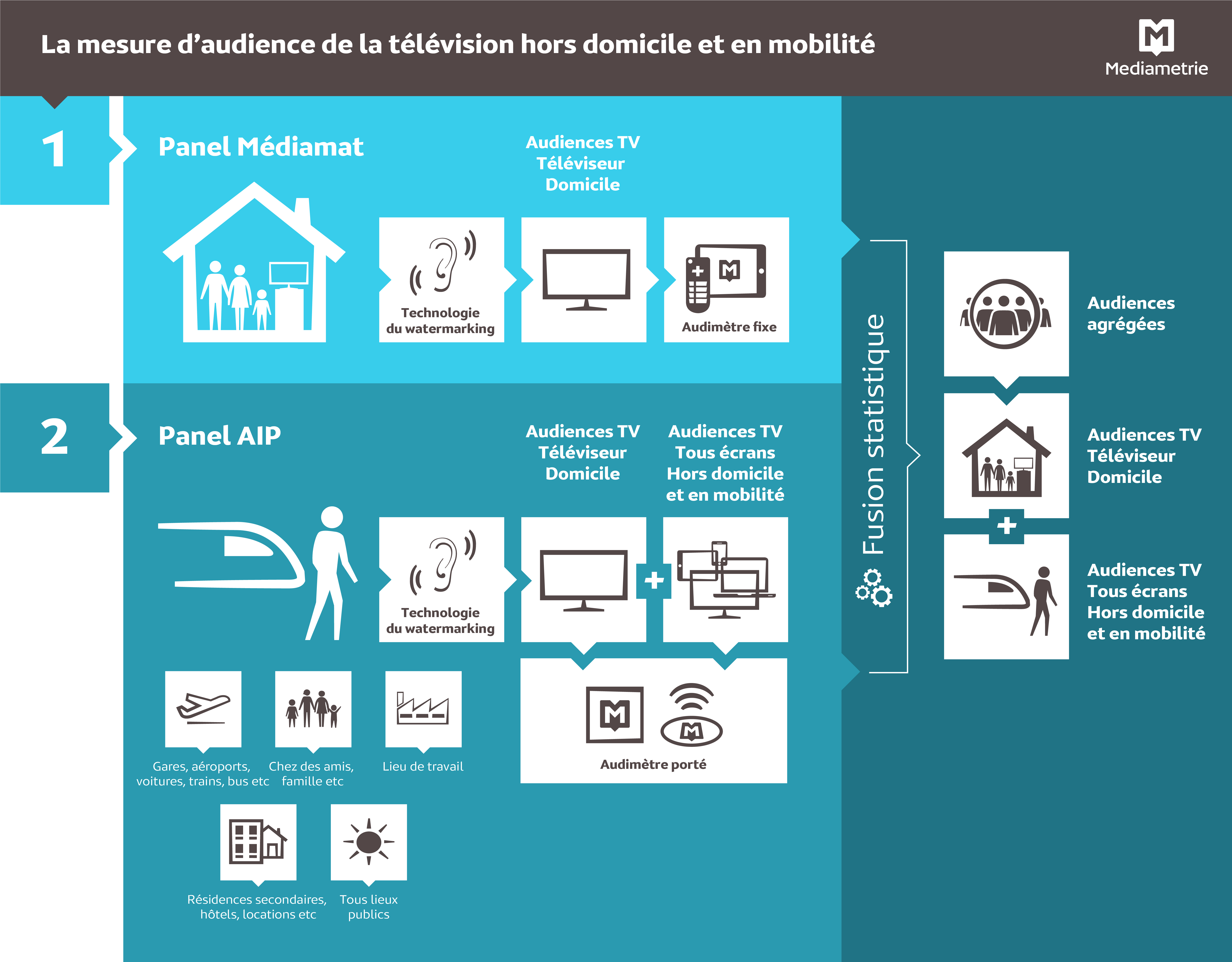 la mesure d'audience TV hors domicile et en mobilité