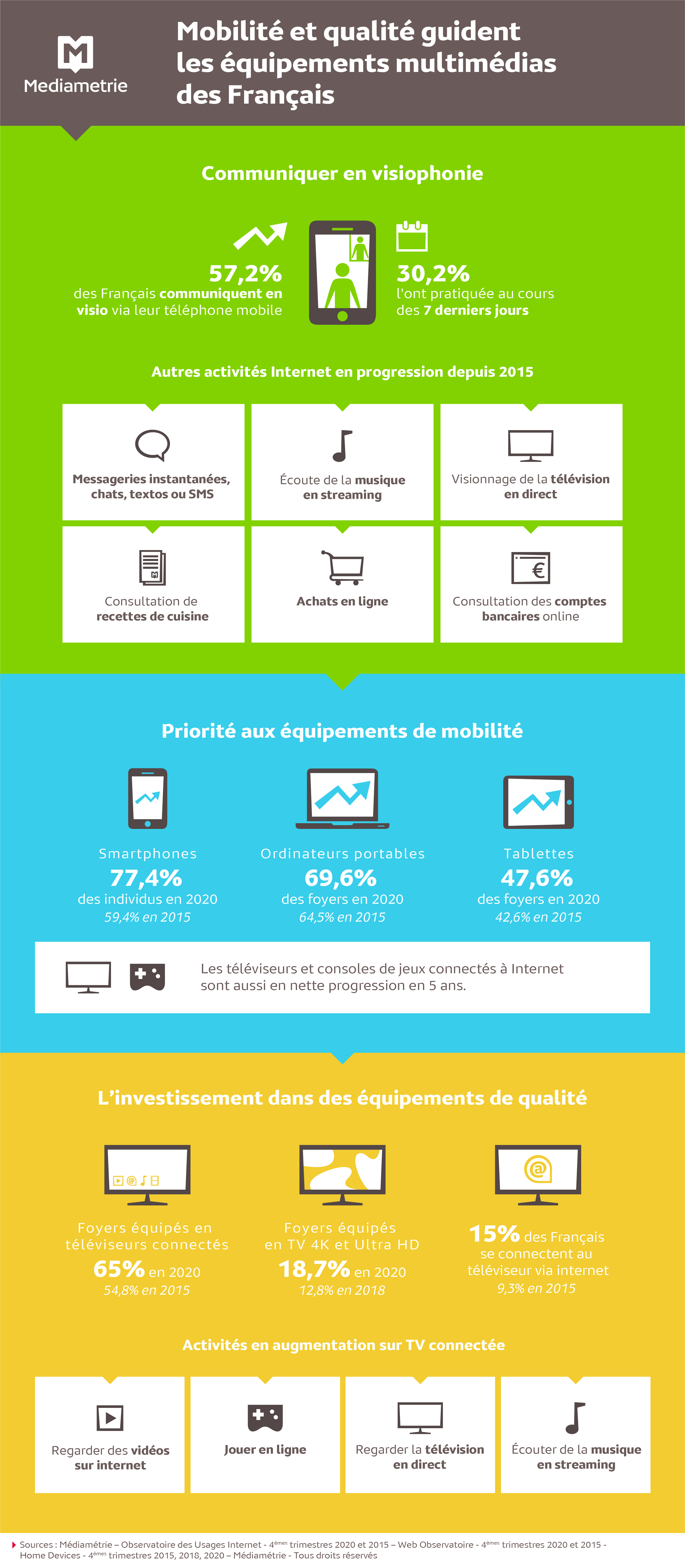 Mobilité et qualité guident les équipements multimédias des Français 