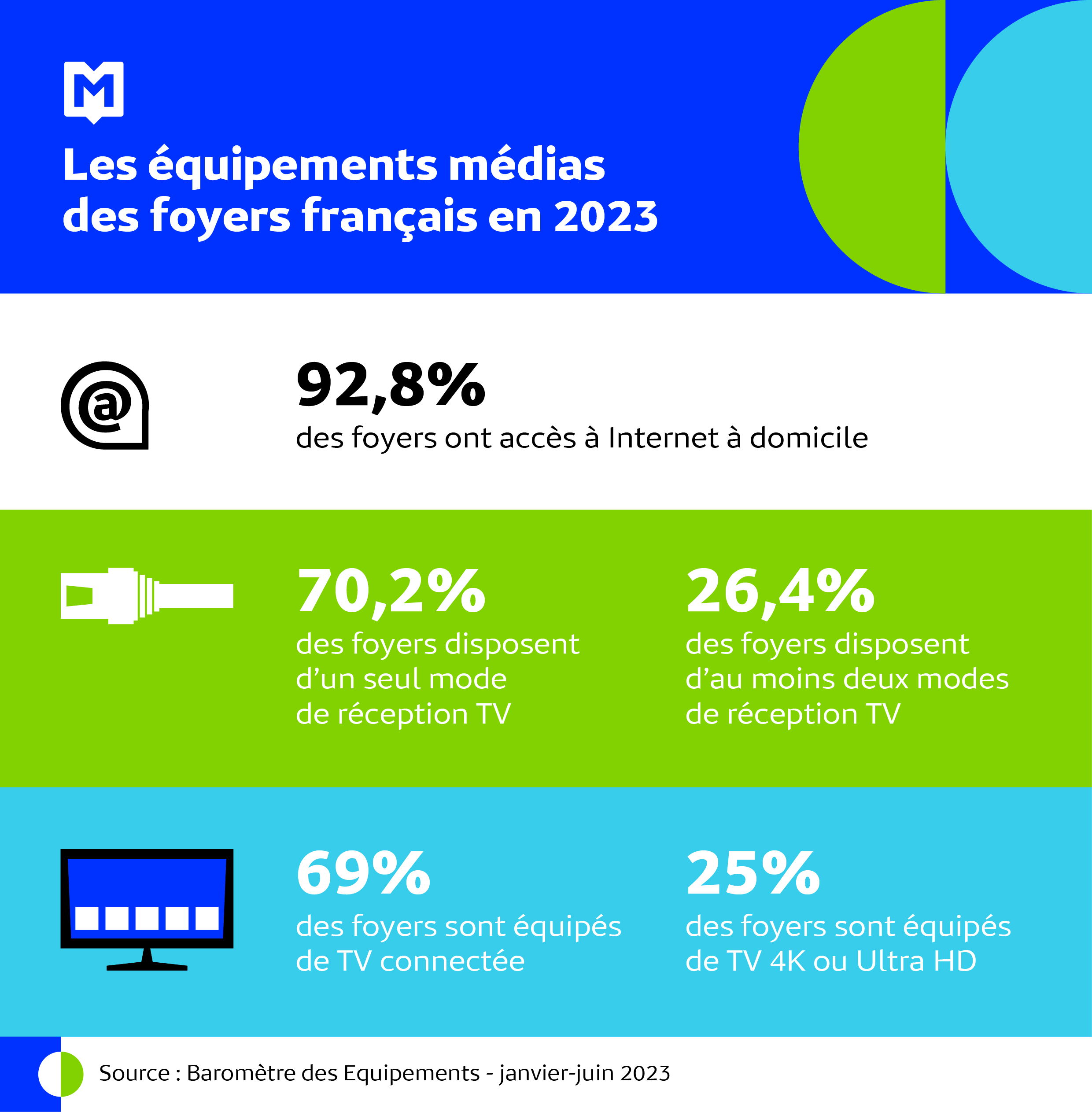 Suivre l’évolution des équipements et abonnements multimédias des Français : une nécessité pour Médiamétrie et l’écosystème média