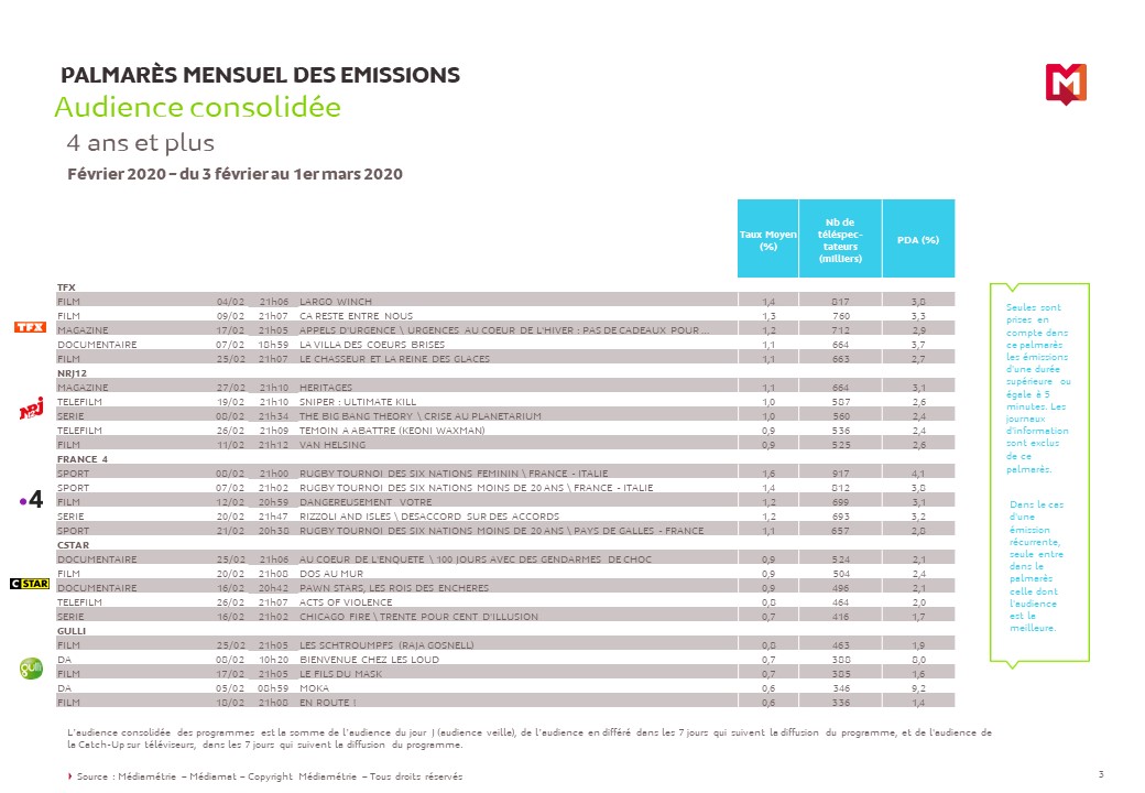 Slide 3 - Palmarès Février 2020