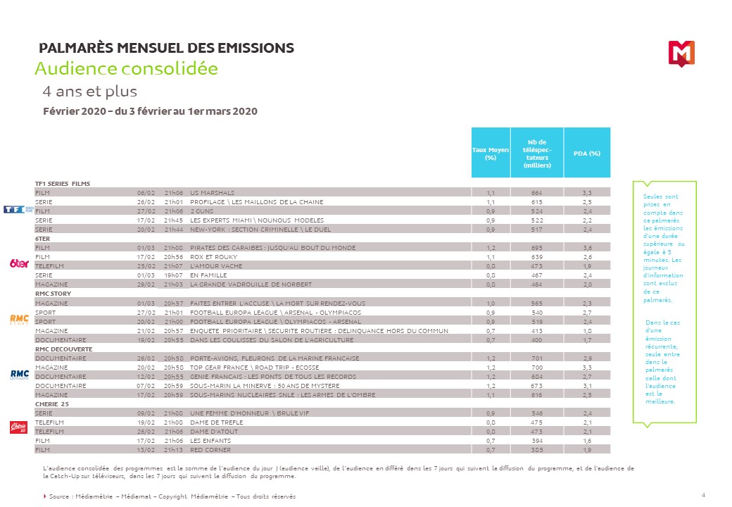 Slide 4 - Palmarès Février 2020