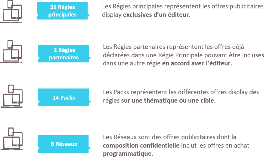 L’audience des offres publicitaires sur Internet
