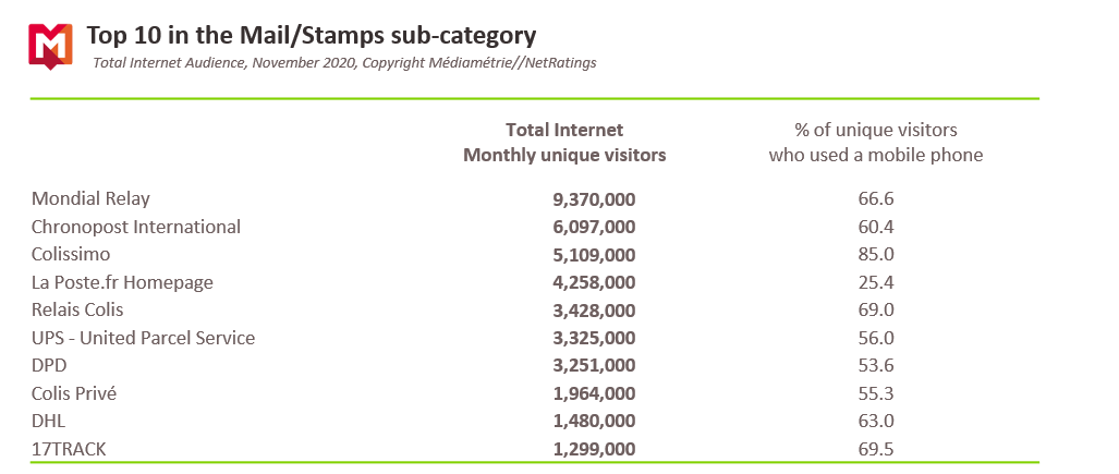 Audience Internet Global Top sites et appli courrier et timbres