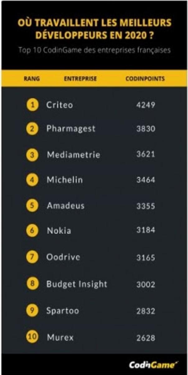 Classement CodinGame