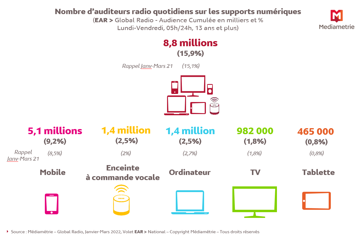 EAR Global Radio jan-mars 2022 auditeurs quotidiens