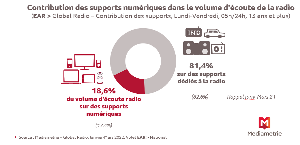 EAR Global Radio jan-mars 2022 supports numériques