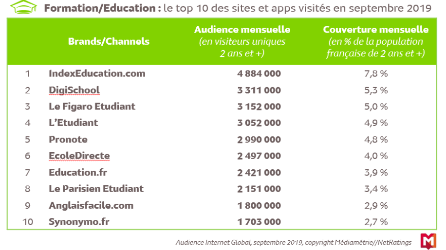 Classement sites et apps Formation/Education
