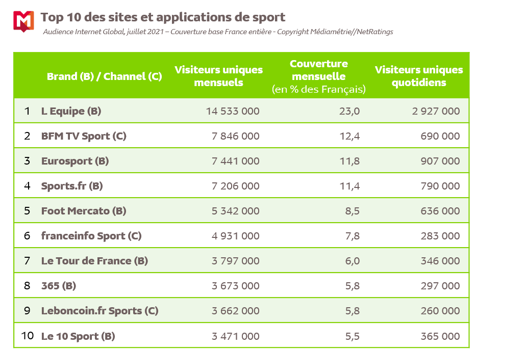 Top 10 des sites et applications de sport