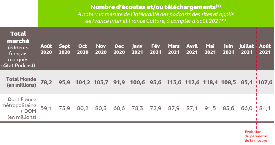 Nombre d'écoutes et/ou téléchargements