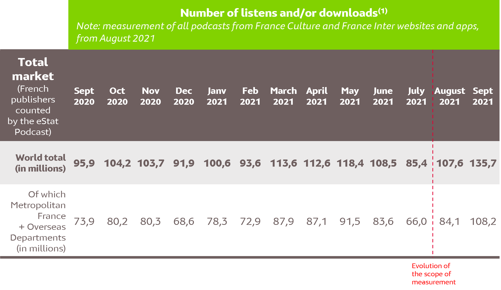 Number of listens and/or downloads