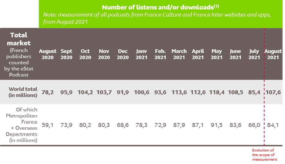 Number of listens and/or downloads(1)