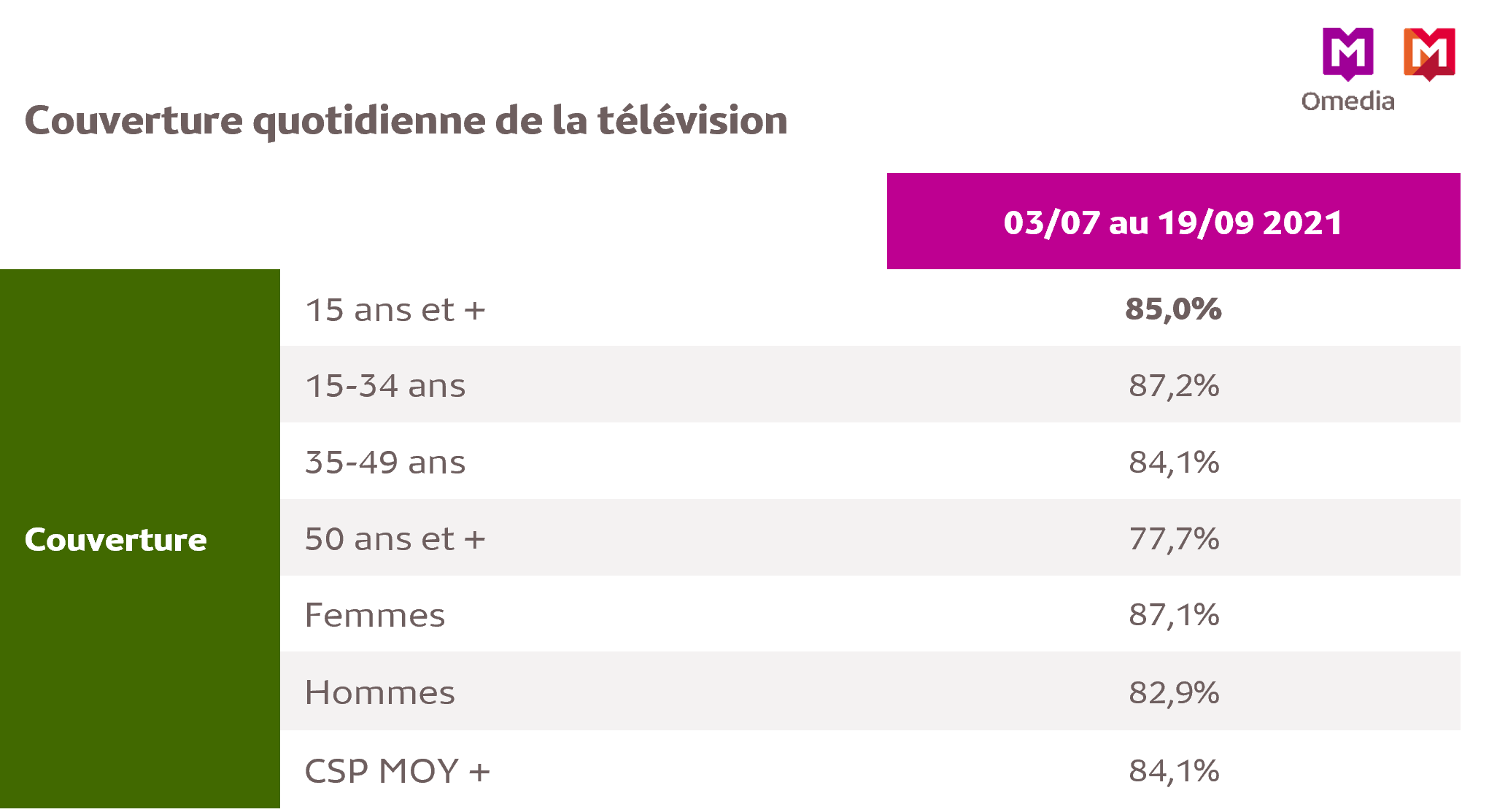 Couverture quotidienne de la télévision