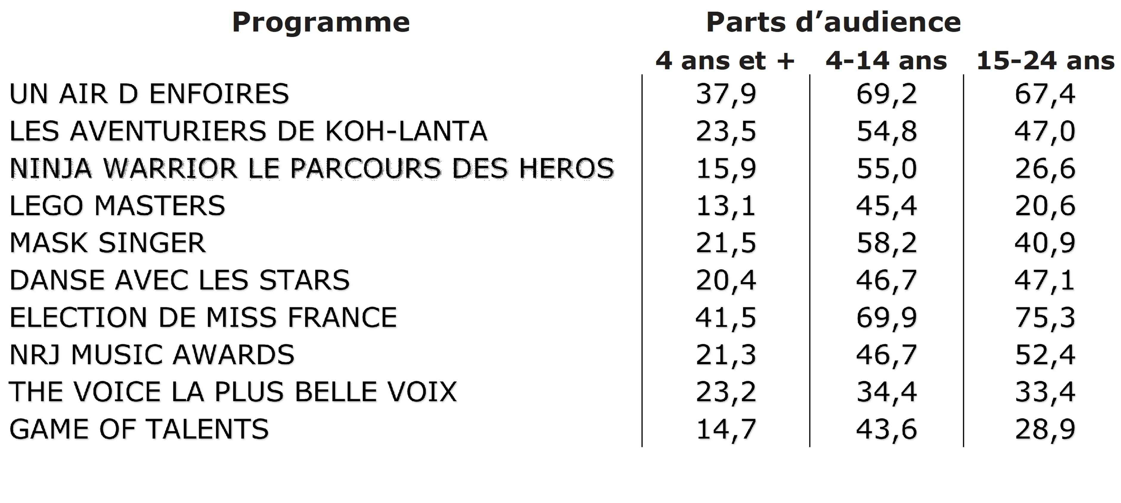 Top 10 des programmes de divertissement sur la saison 2021/2022