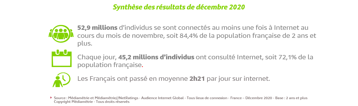 Internet global synthèse résultats chiffres clés