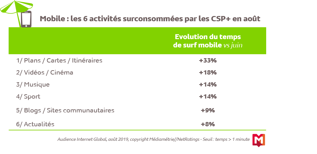 Les 6 activités surconsommées par les CSP+ en août