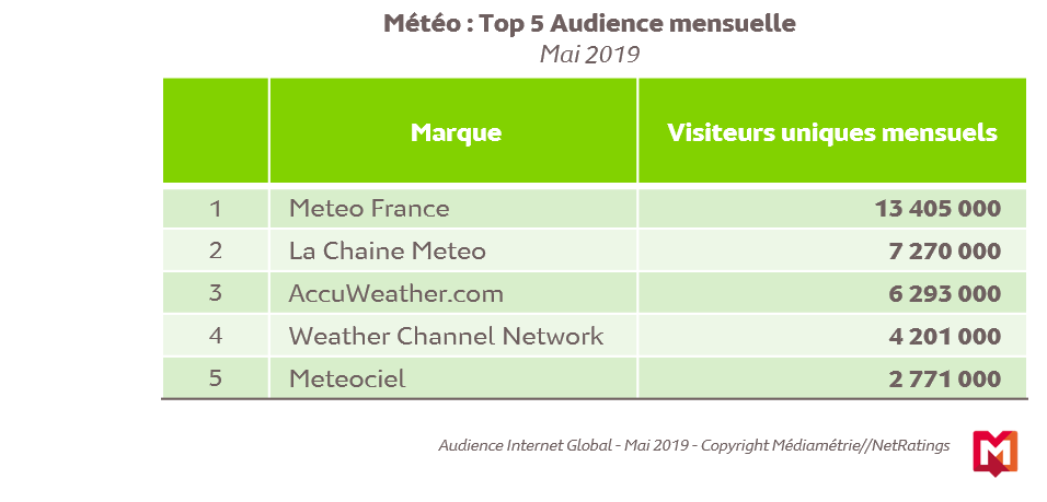 Météo Top 5 Audience mensuelle