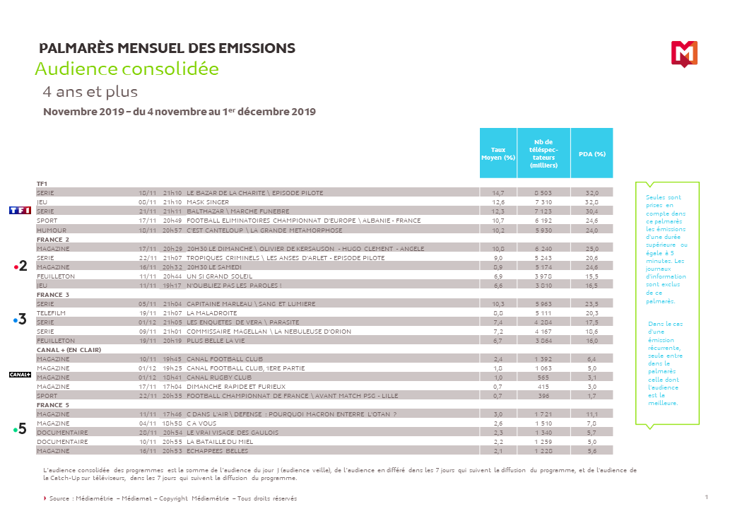 Palmarès des emissions