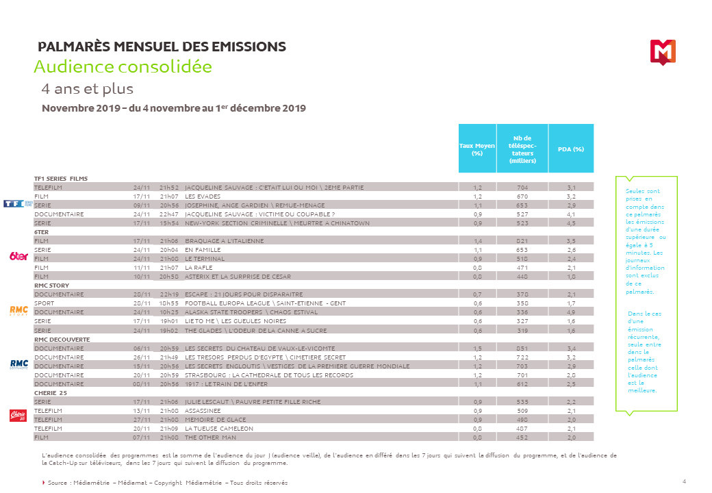 Palmarès des emissions