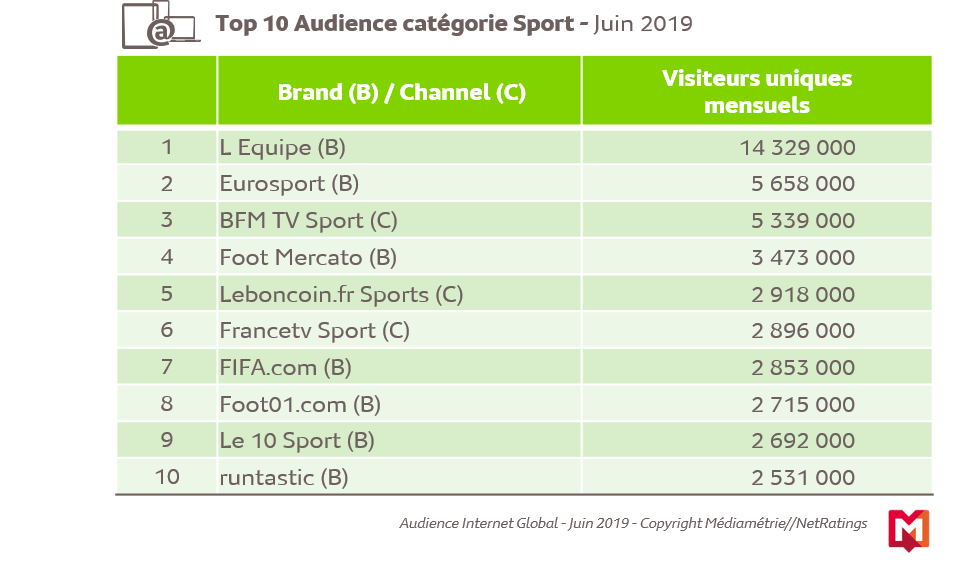 Top 10 Audience catégorie Sport