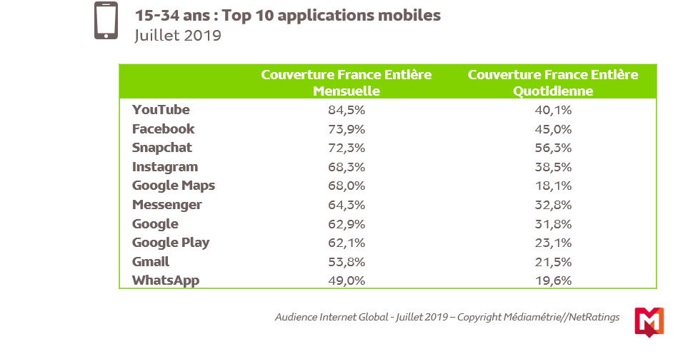 Top 10 applications mobiles 15-34 ans