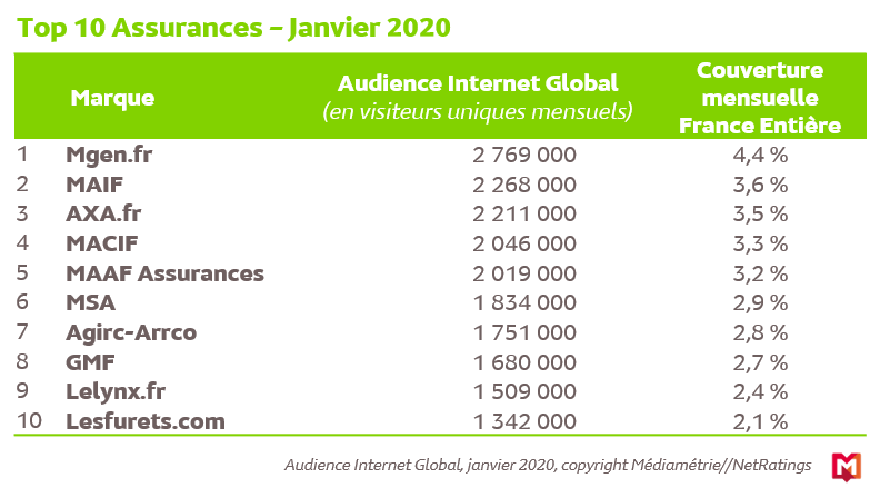 Top 10 assurances