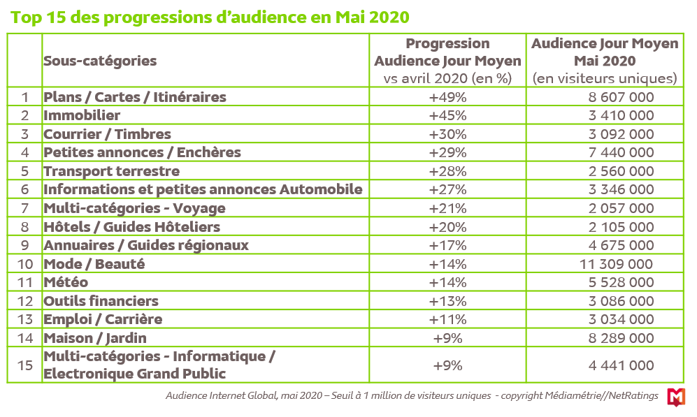 Top 15 des progressions d'audience en Mai 2020