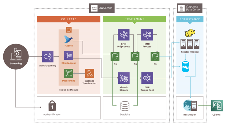 streaming cloud architecture