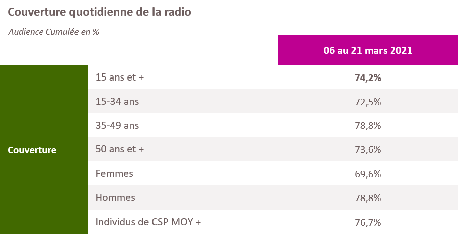 Couverture quotidienne de la radio