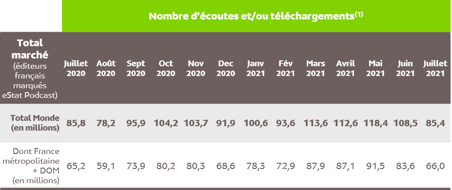 Nombre d'écoutes et/ou téléchargements