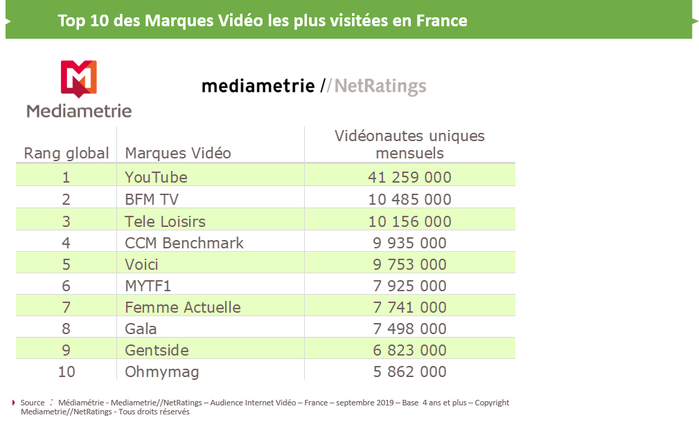 top 10 audience internet video