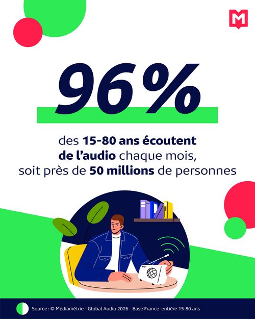 Global Audio 2026 : l’audio accélère sa transformation en France