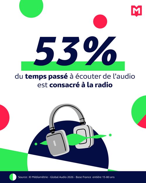 Global Audio 2026 : l’audio accélère sa transformation en France