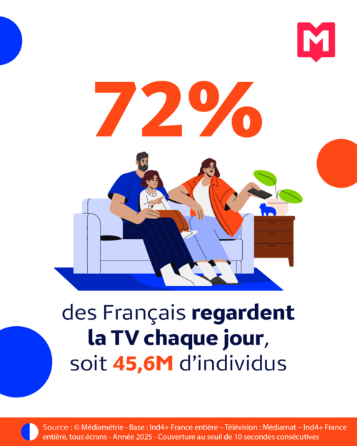 La télévision linéaire reste le socle des stratégies de couverture vidéo