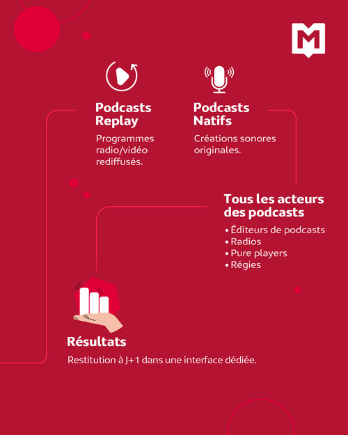 Infographie podcast