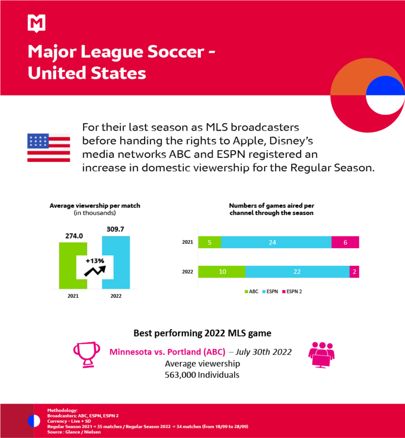 Major League Soccer - MSI October 2022 available now