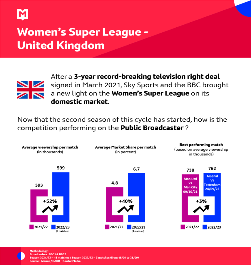 Womens Super League - MSI October 2022 available now