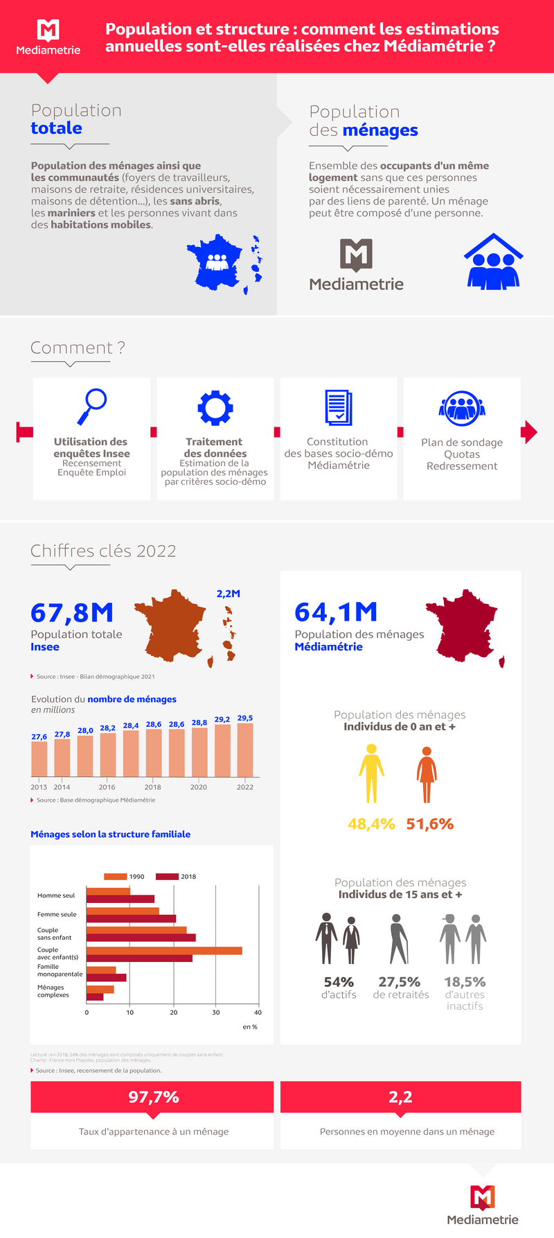 Population et Structure Insee Médiamétrie 2022